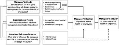 Hospital Medical and Nursing Managers’ Perspectives on Health-Related Work Design Interventions. A Qualitative Study